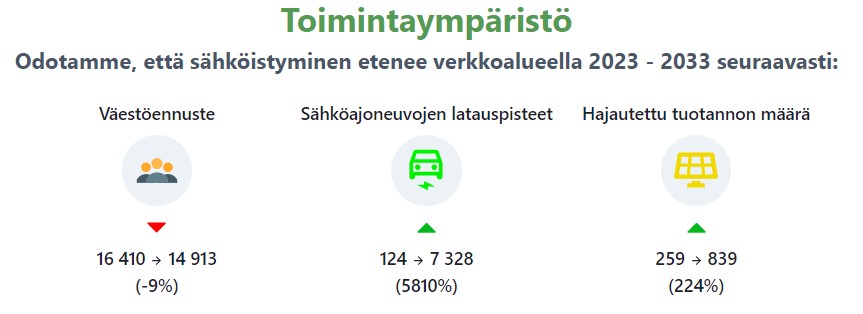 Kuva toimintaympäristöstä, jossa alueemme väestöennuste on laskeva, sähköautojen latauspisteiden määrä nouseva ja harajautetun energiantuotannon määrä kasvava.